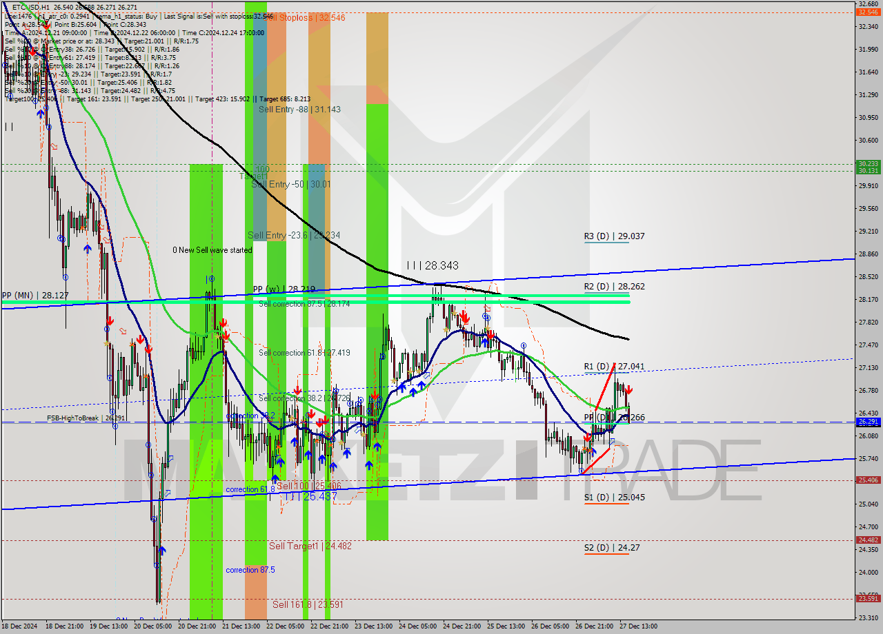 ETCUSD MultiTimeframe analysis at date 2024.12.27 16:36