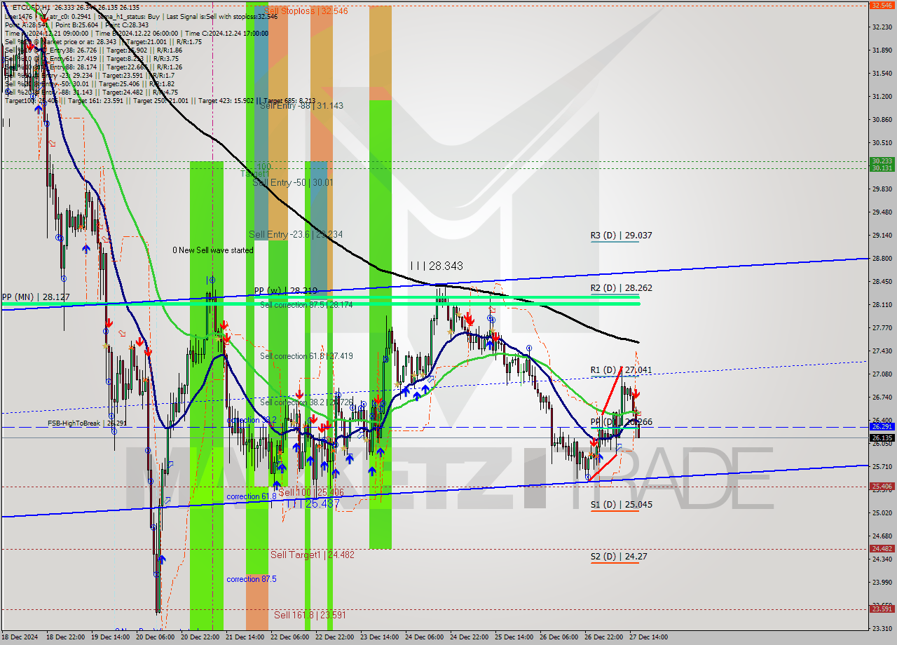 ETCUSD MultiTimeframe analysis at date 2024.12.27 17:17