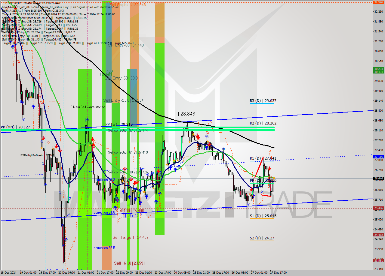 ETCUSD MultiTimeframe analysis at date 2024.12.27 20:37