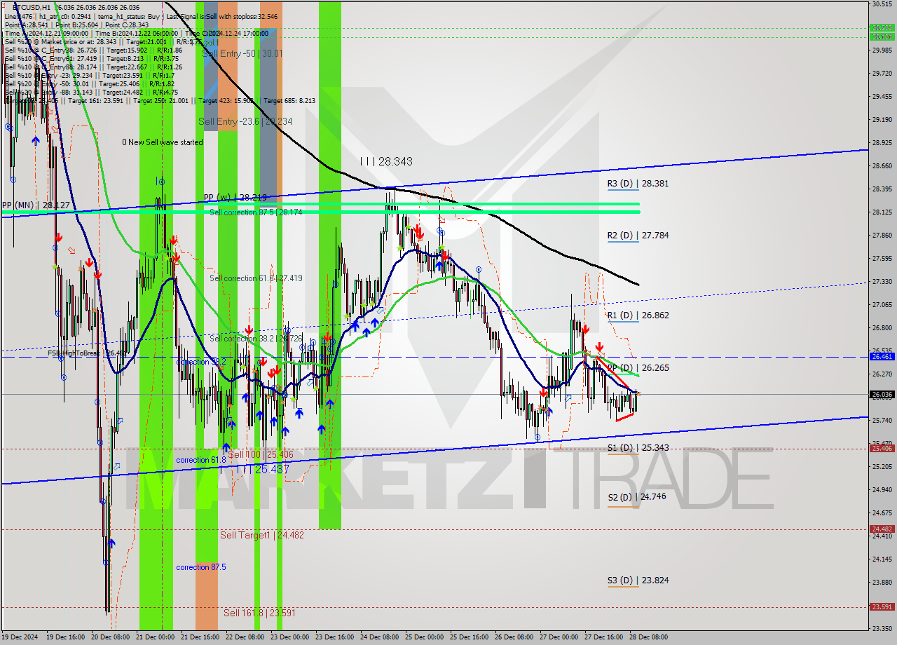 ETCUSD MultiTimeframe analysis at date 2024.12.28 11:00