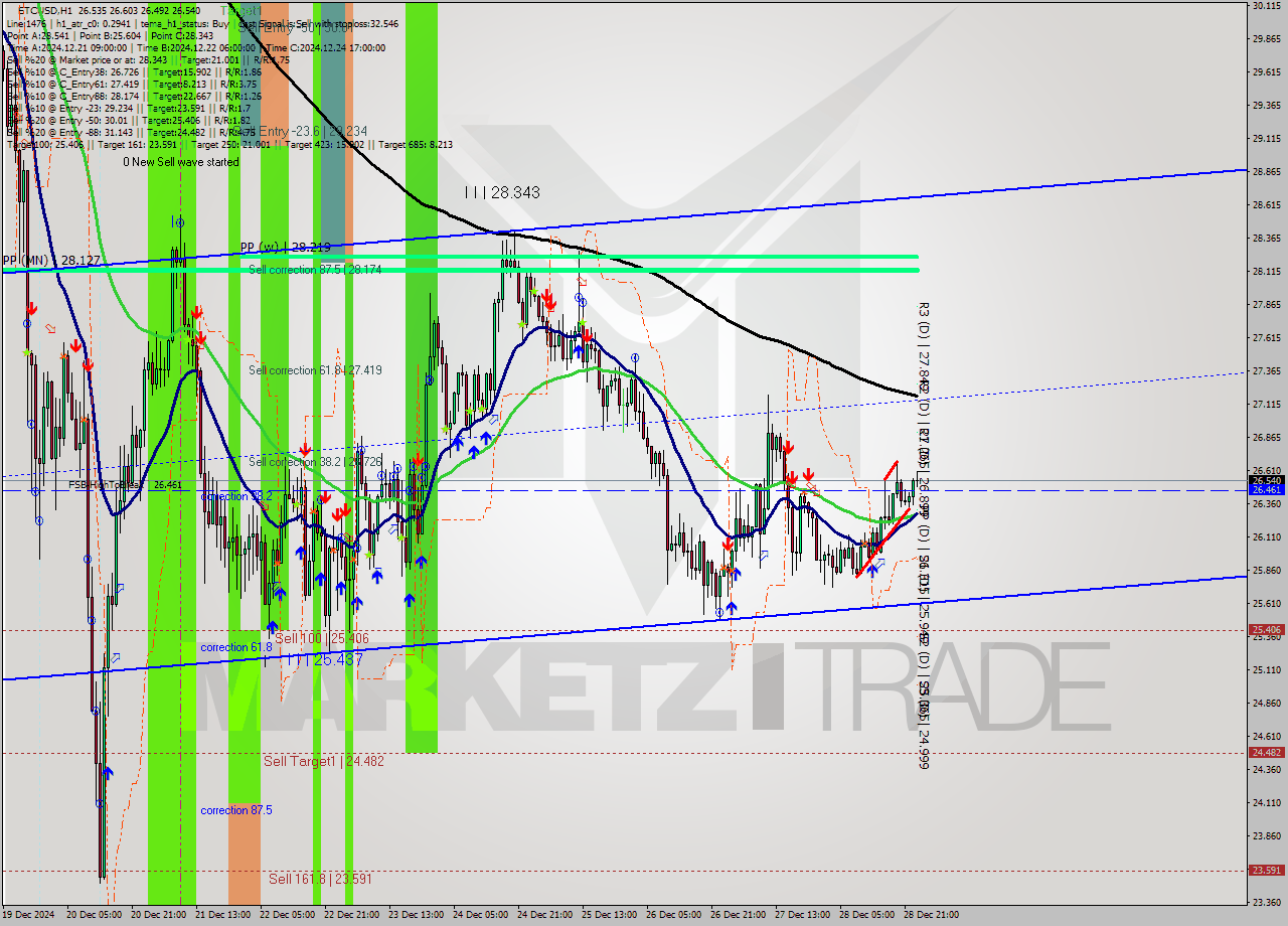 ETCUSD MultiTimeframe analysis at date 2024.12.28 13:29