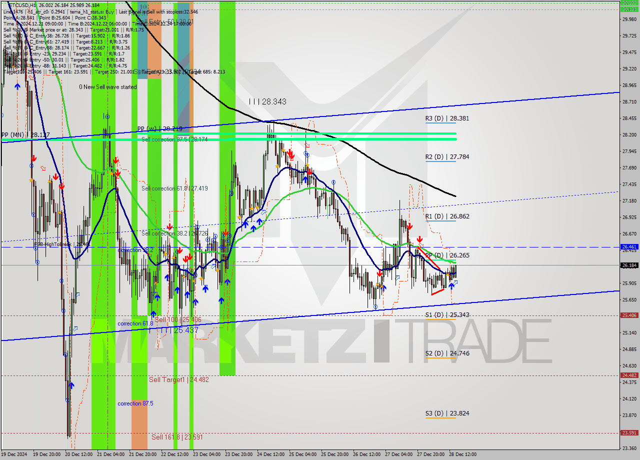 ETCUSD MultiTimeframe analysis at date 2024.12.28 15:24