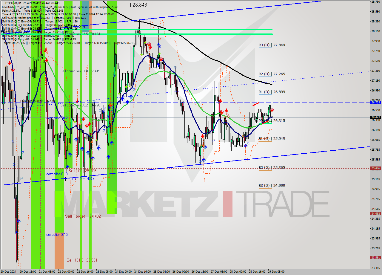 ETCUSD MultiTimeframe analysis at date 2024.12.29 11:03