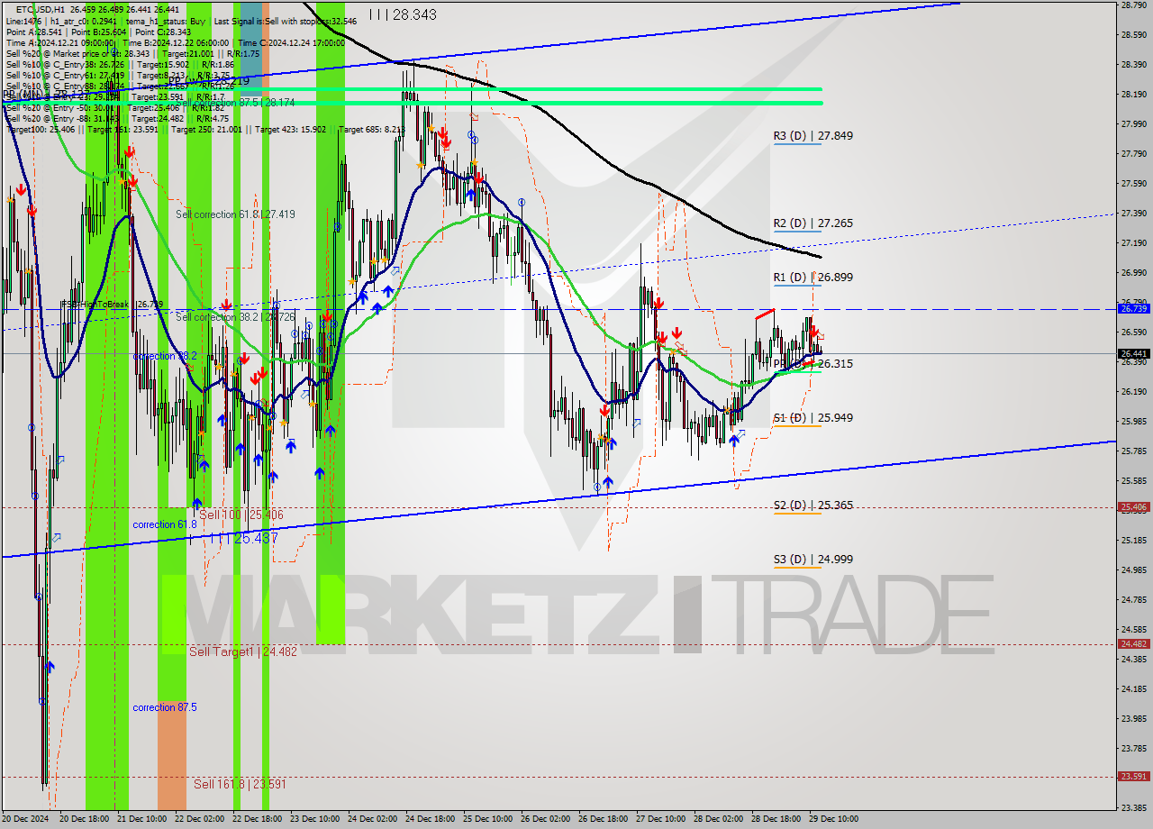 ETCUSD MultiTimeframe analysis at date 2024.12.29 13:03