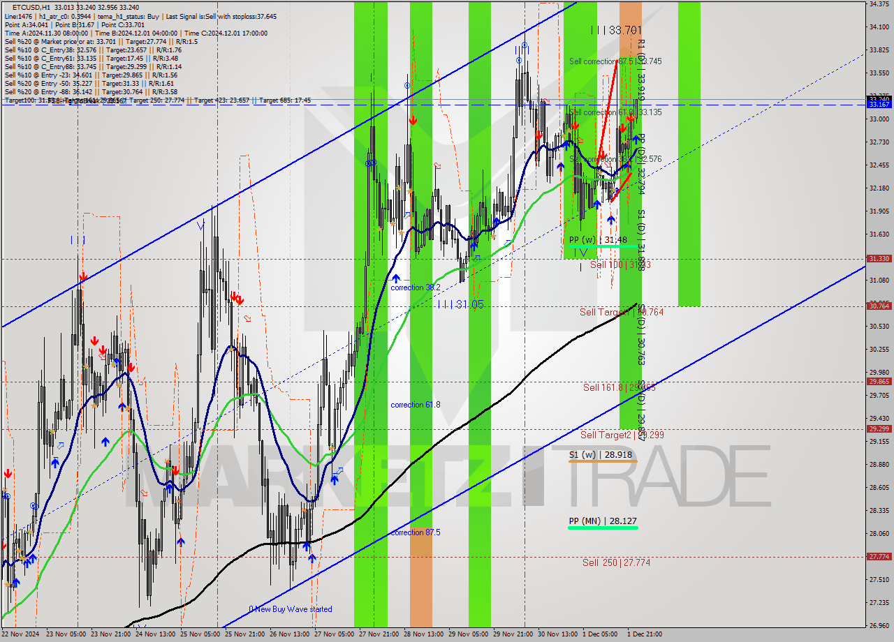 ETCUSD MultiTimeframe analysis at date 2024.12.02 00:05