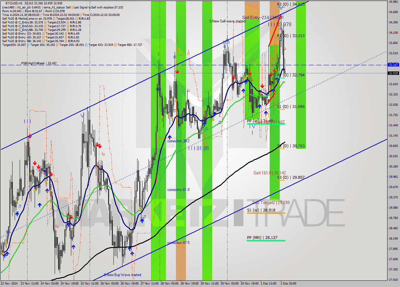 ETCUSD MultiTimeframe analysis at date 2024.12.02 06:07