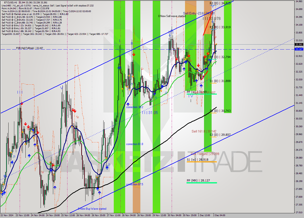 ETCUSD MultiTimeframe analysis at date 2024.12.02 07:00