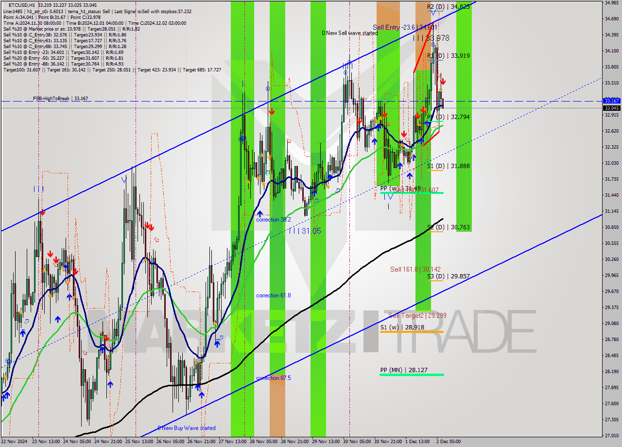 ETCUSD MultiTimeframe analysis at date 2024.12.02 08:04