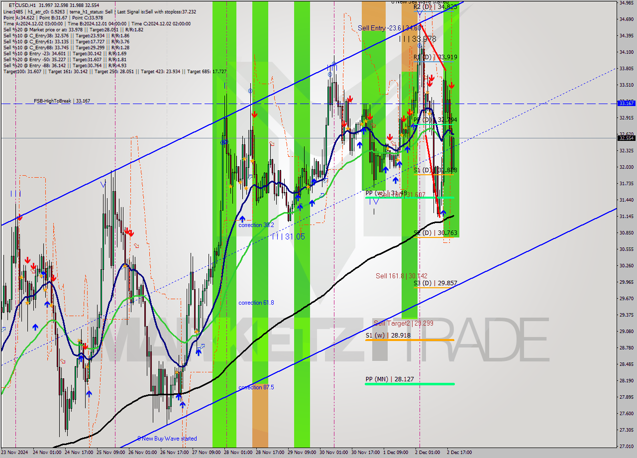 ETCUSD MultiTimeframe analysis at date 2024.12.02 17:00