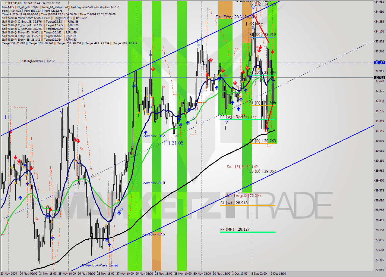 ETCUSD MultiTimeframe analysis at date 2024.12.02 21:00