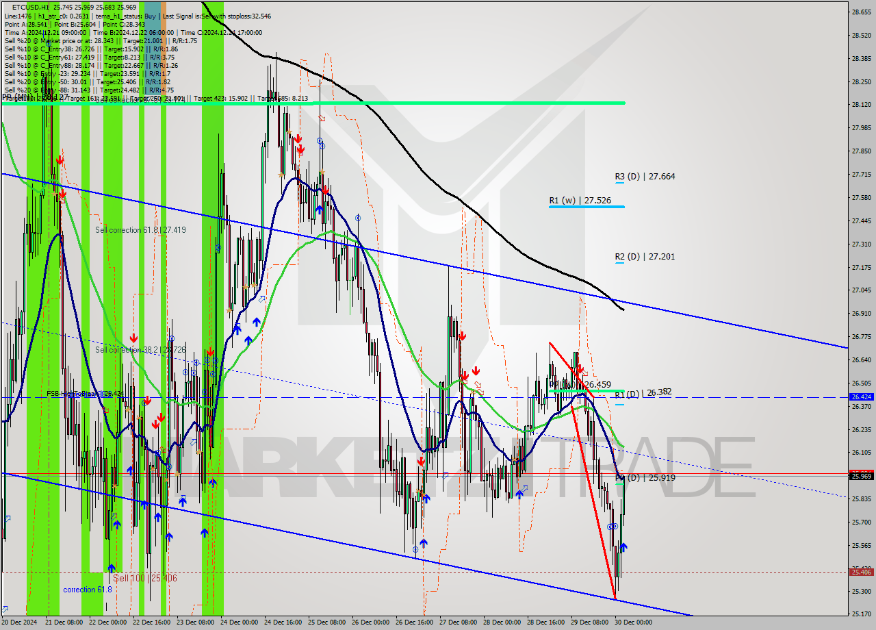 ETCUSD MultiTimeframe analysis at date 2024.12.30 03:22