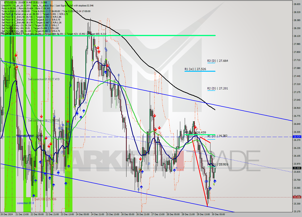 ETCUSD MultiTimeframe analysis at date 2024.12.30 08:03