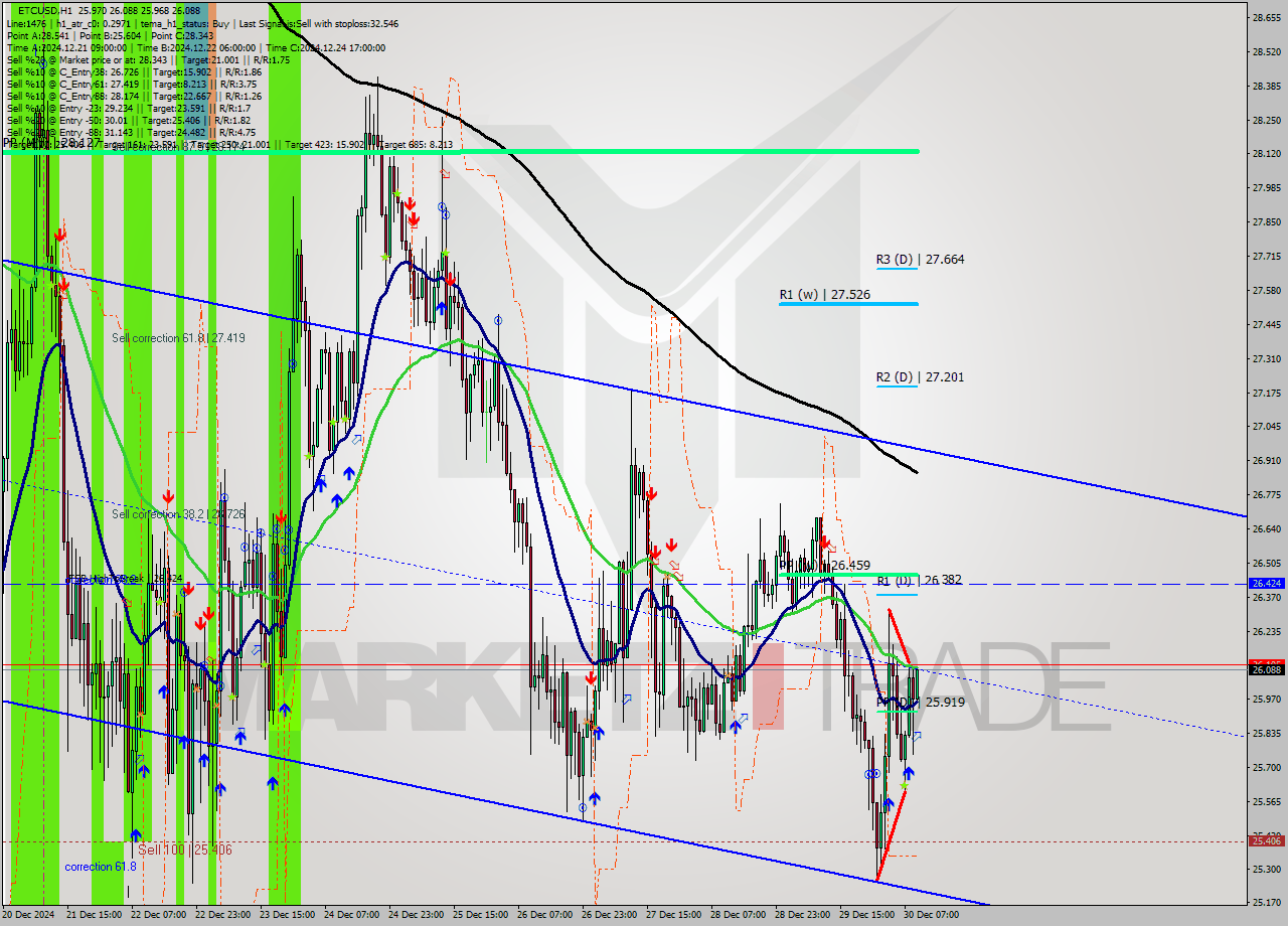 ETCUSD MultiTimeframe analysis at date 2024.12.30 10:02