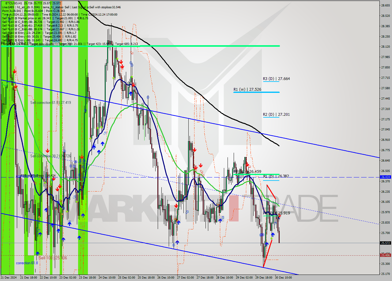 ETCUSD MultiTimeframe analysis at date 2024.12.30 13:07