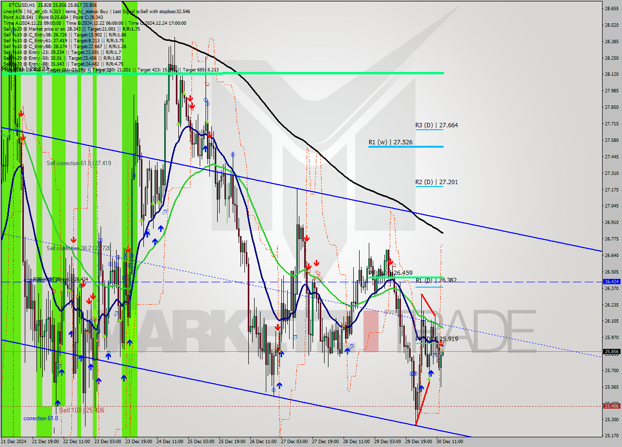 ETCUSD MultiTimeframe analysis at date 2024.12.30 14:02