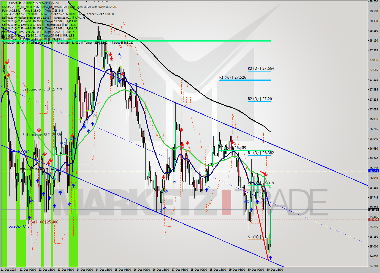 ETCUSD MultiTimeframe analysis at date 2024.12.30 19:43