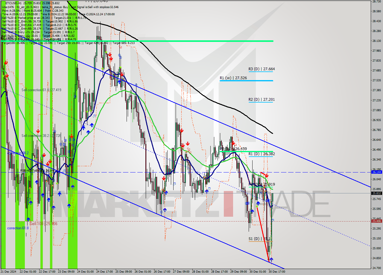 ETCUSD MultiTimeframe analysis at date 2024.12.30 20:20