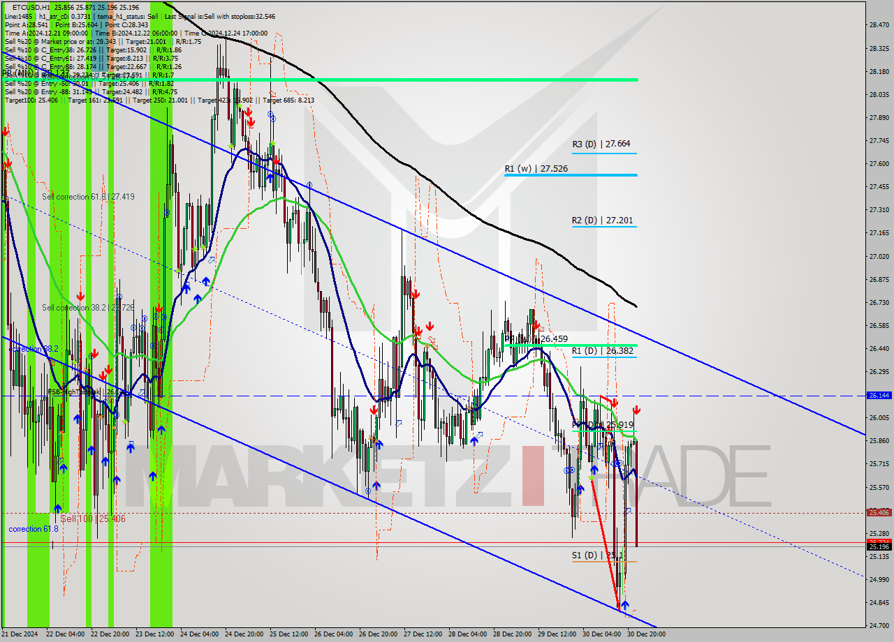 ETCUSD MultiTimeframe analysis at date 2024.12.30 23:41