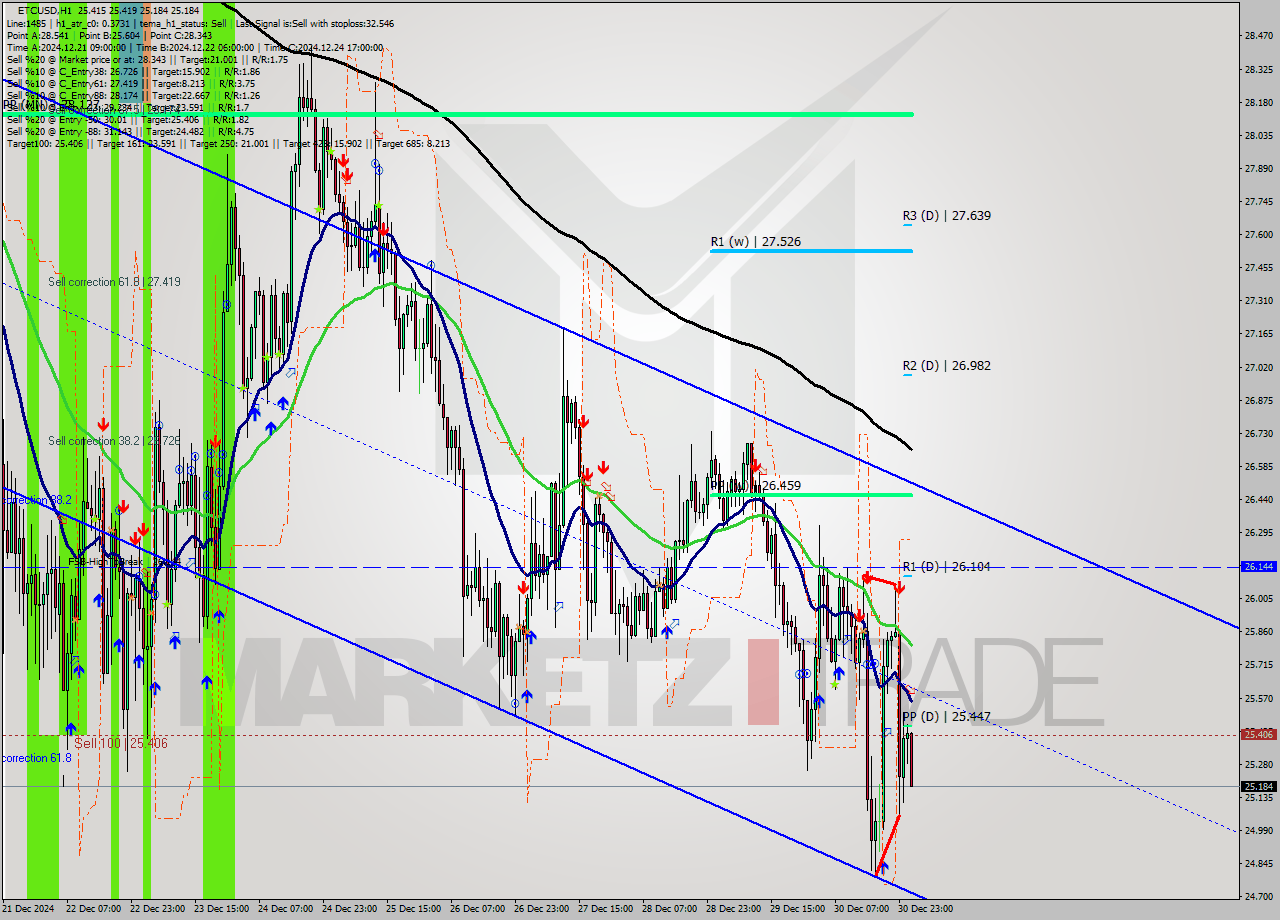 ETCUSD MultiTimeframe analysis at date 2024.12.31 02:33