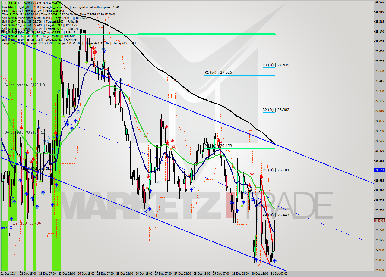 ETCUSD MultiTimeframe analysis at date 2024.12.31 10:27