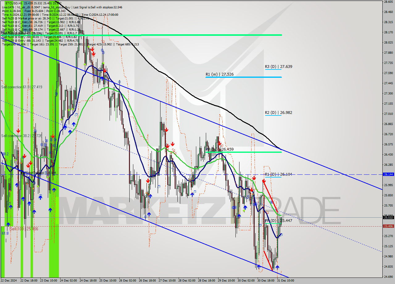 ETCUSD MultiTimeframe analysis at date 2024.12.31 13:42