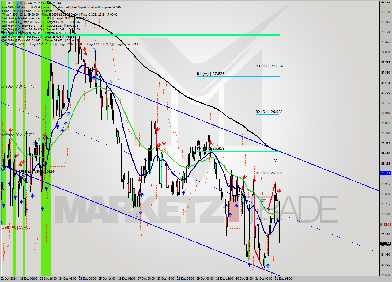 ETCUSD MultiTimeframe analysis at date 2024.12.31 19:38