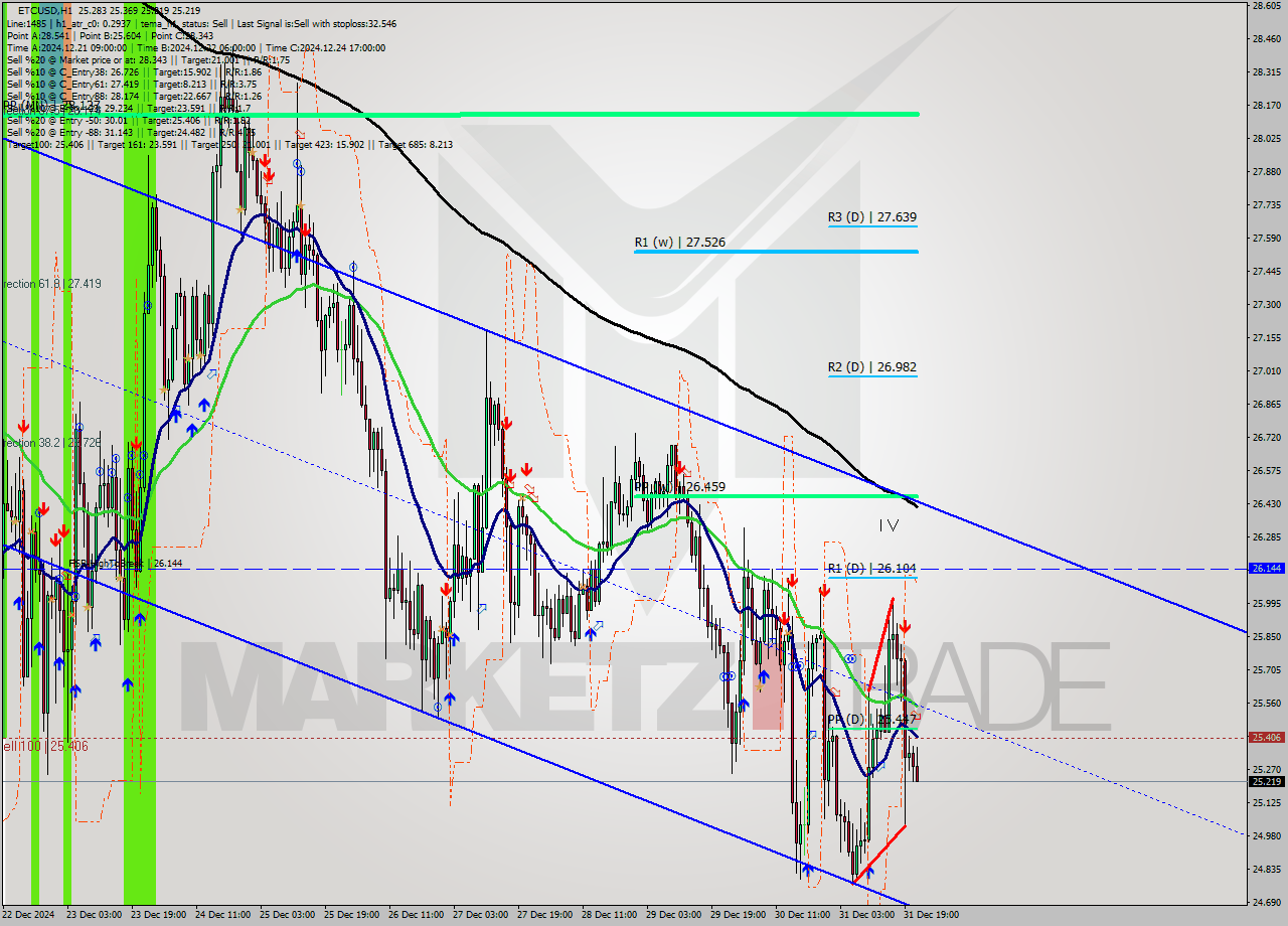 ETCUSD MultiTimeframe analysis at date 2024.12.31 22:16