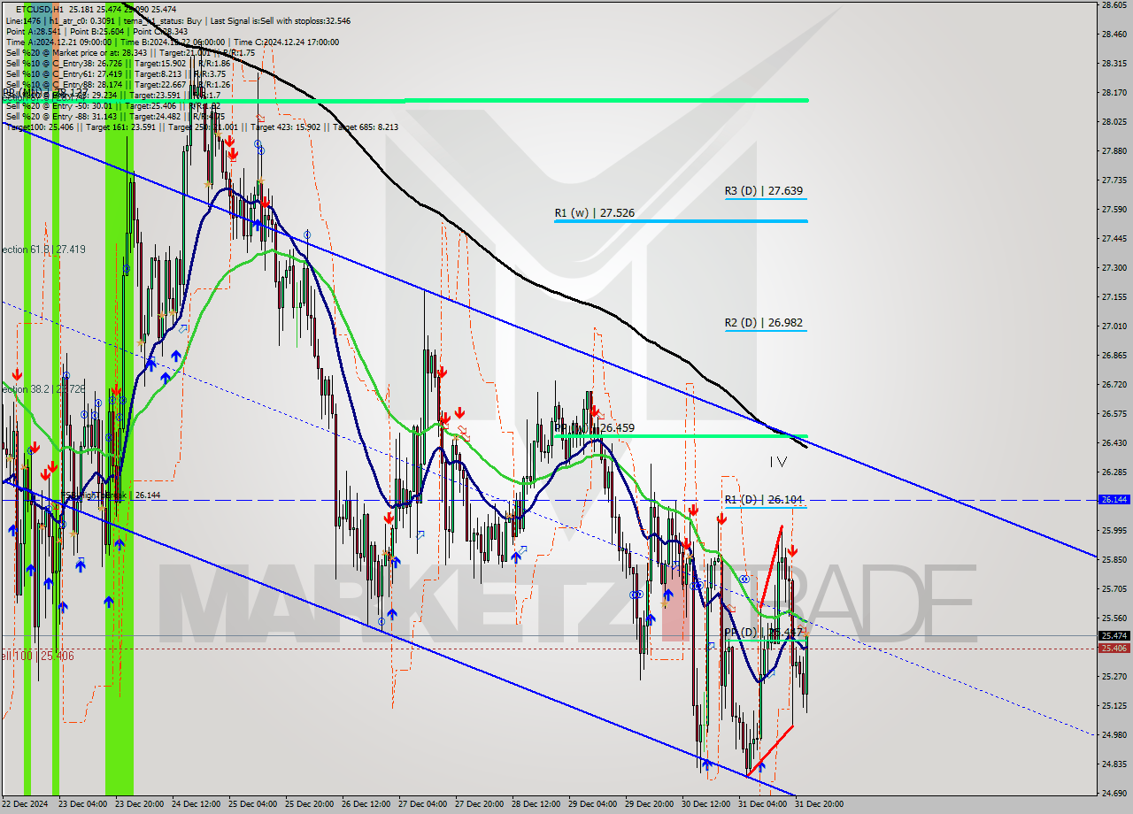 ETCUSD MultiTimeframe analysis at date 2024.12.31 23:49