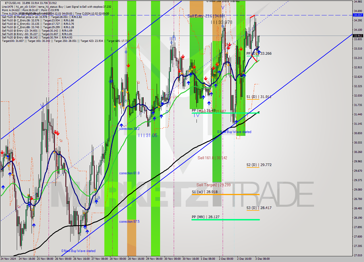 ETCUSD MultiTimeframe analysis at date 2024.12.03 11:16