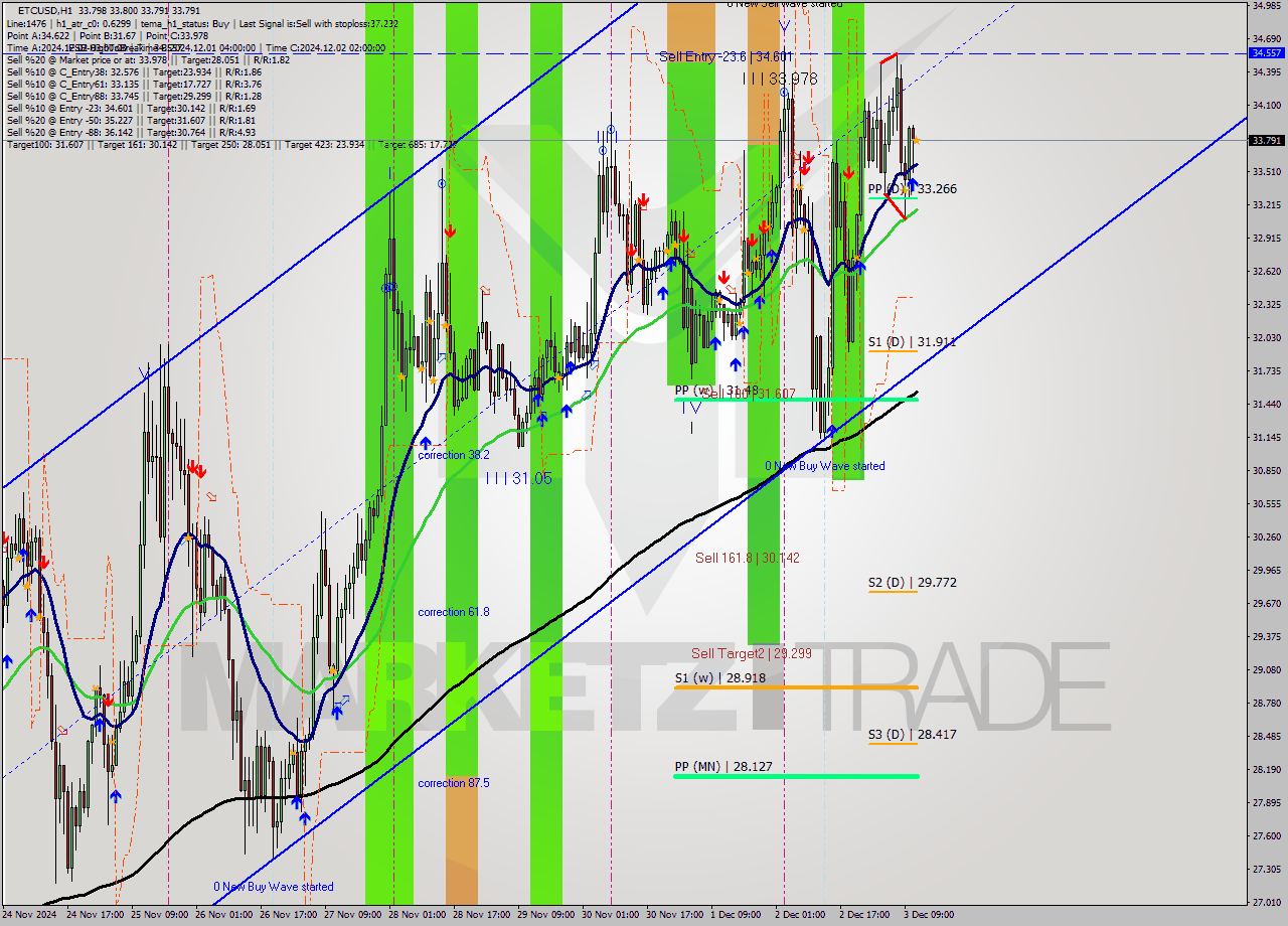 ETCUSD MultiTimeframe analysis at date 2024.12.03 13:13