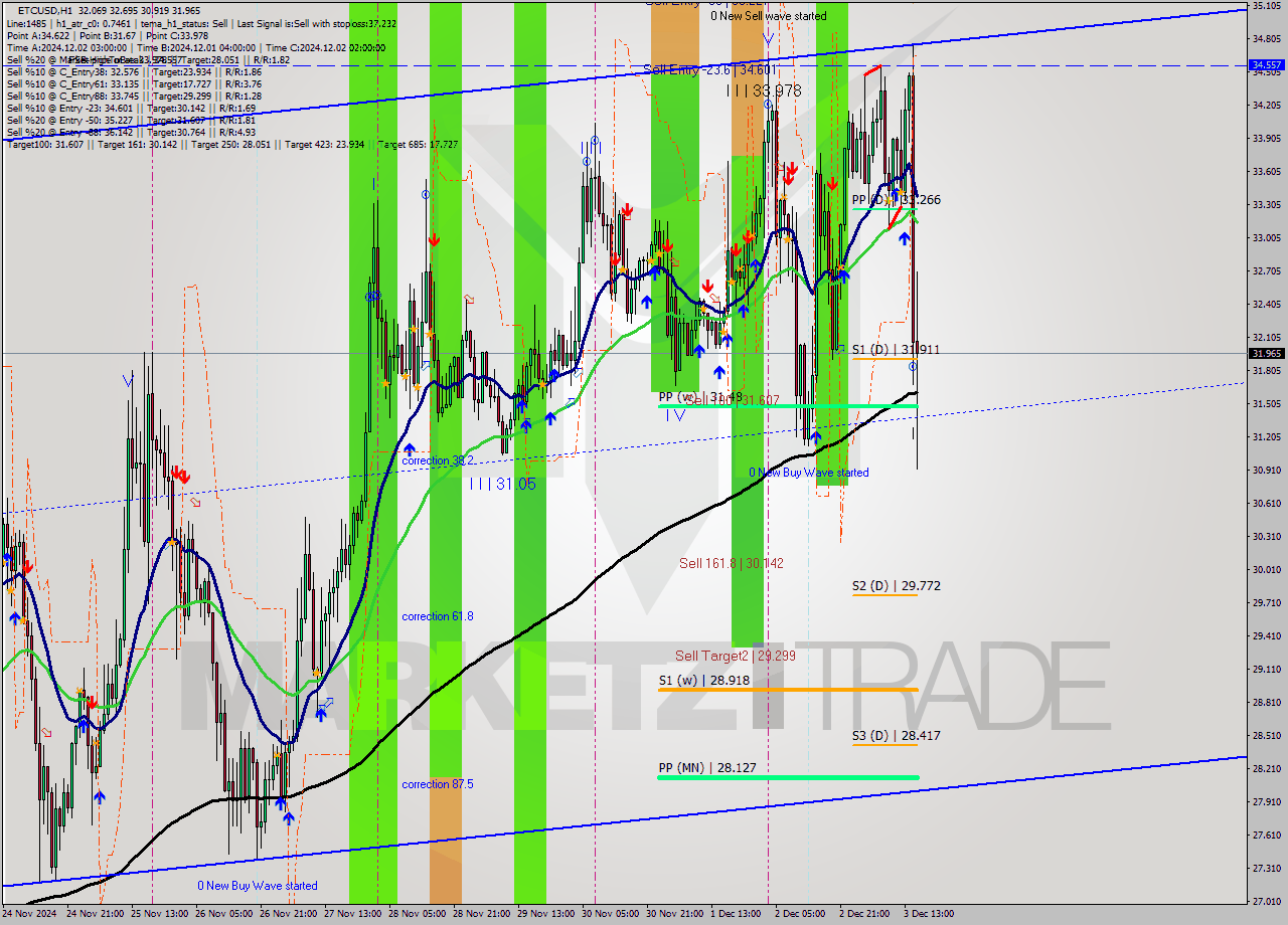 ETCUSD MultiTimeframe analysis at date 2024.12.03 20:26