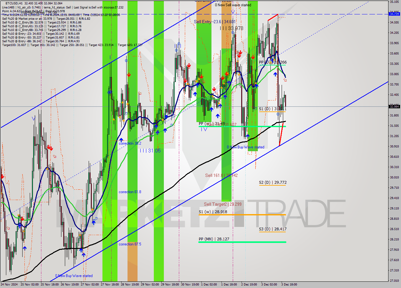 ETCUSD MultiTimeframe analysis at date 2024.12.03 21:14