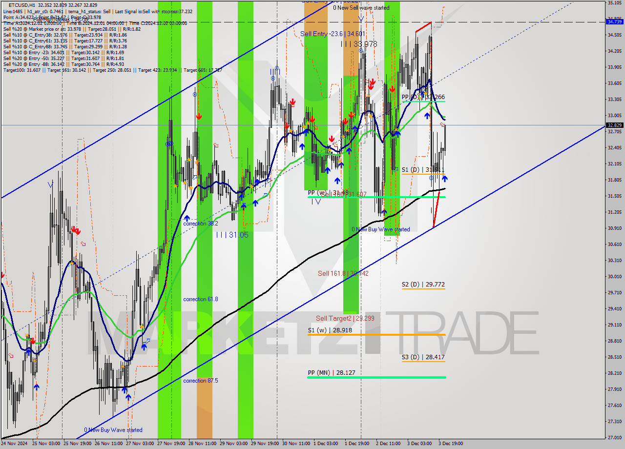 ETCUSD MultiTimeframe analysis at date 2024.12.03 22:39