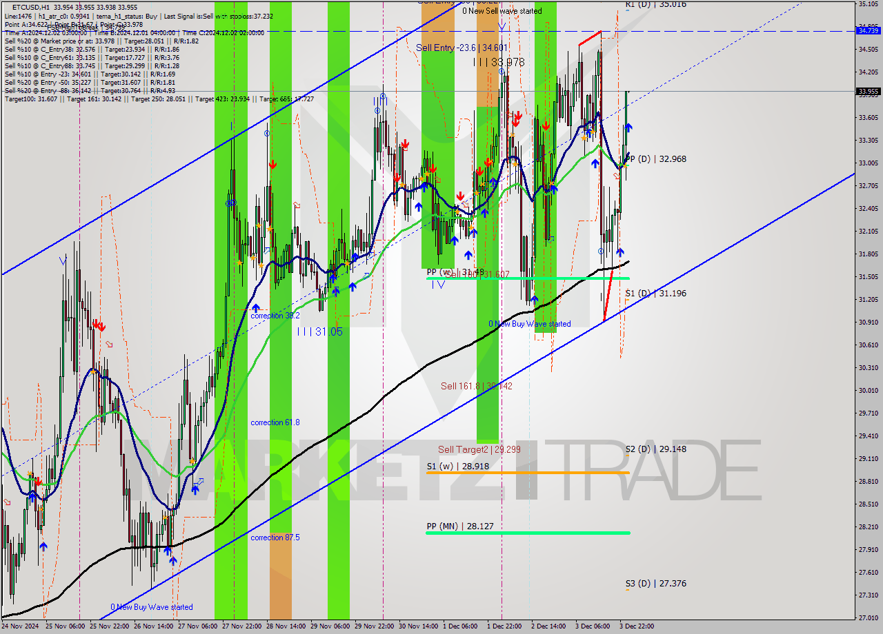ETCUSD MultiTimeframe analysis at date 2024.12.04 01:01