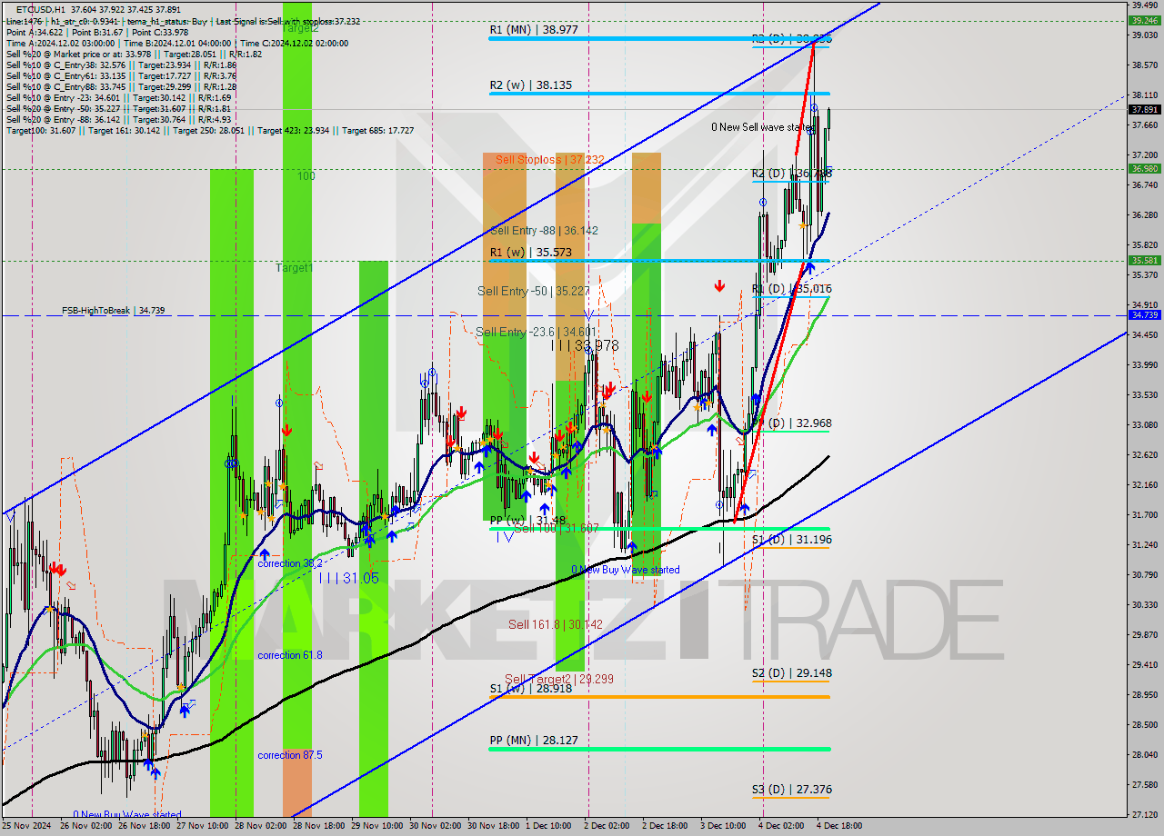 ETCUSD MultiTimeframe analysis at date 2024.12.04 21:37