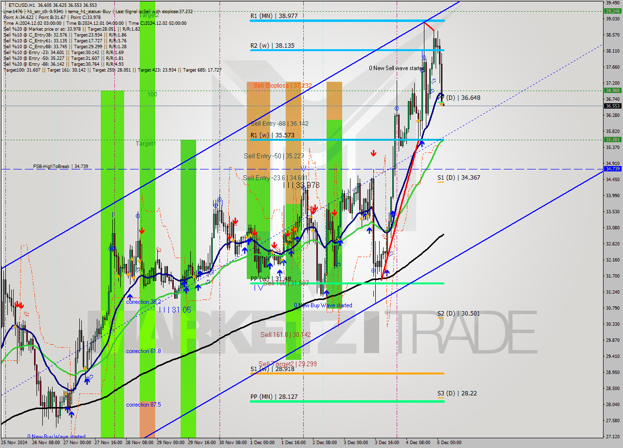 ETCUSD MultiTimeframe analysis at date 2024.12.05 02:19