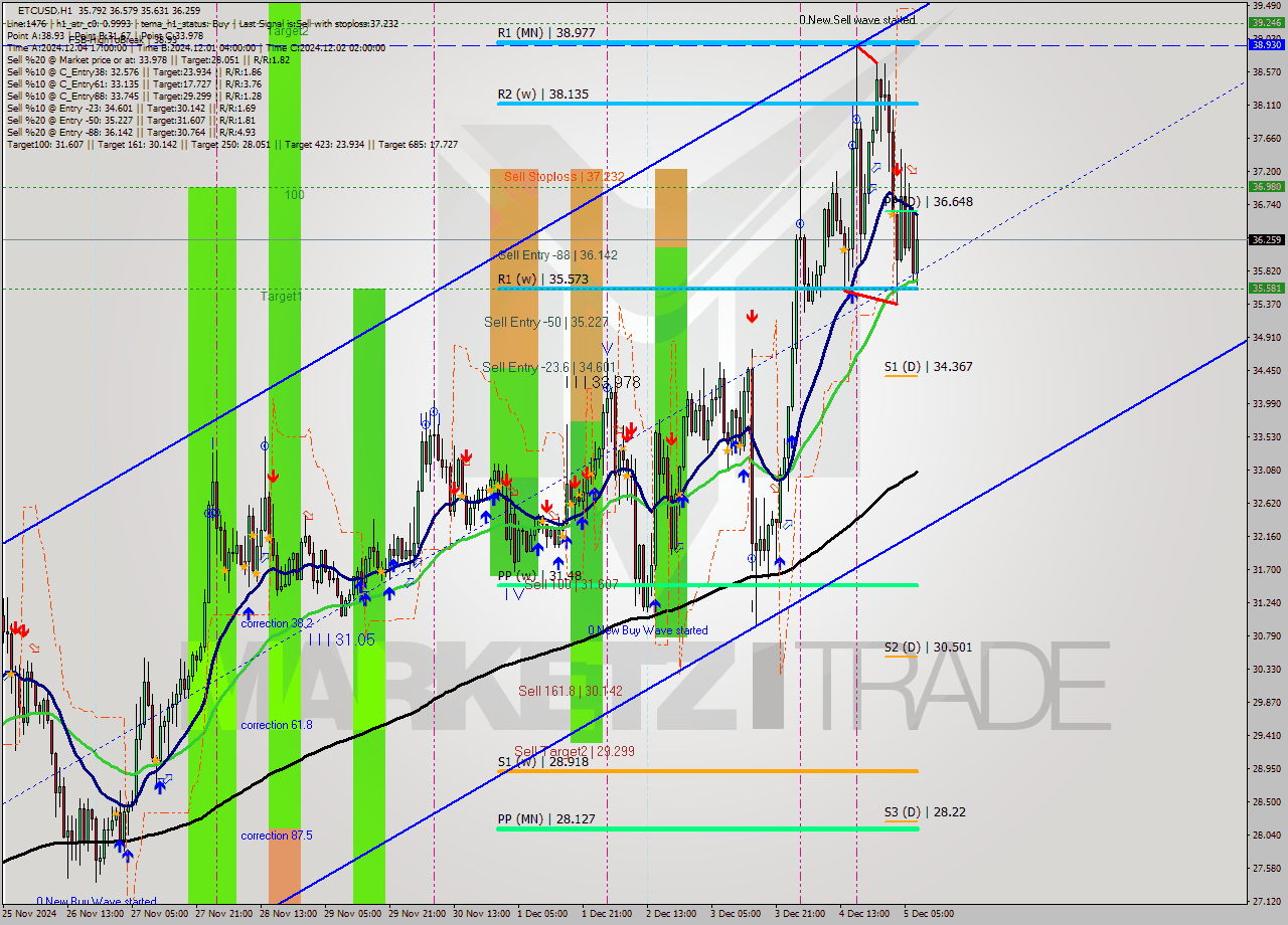 ETCUSD MultiTimeframe analysis at date 2024.12.05 09:48