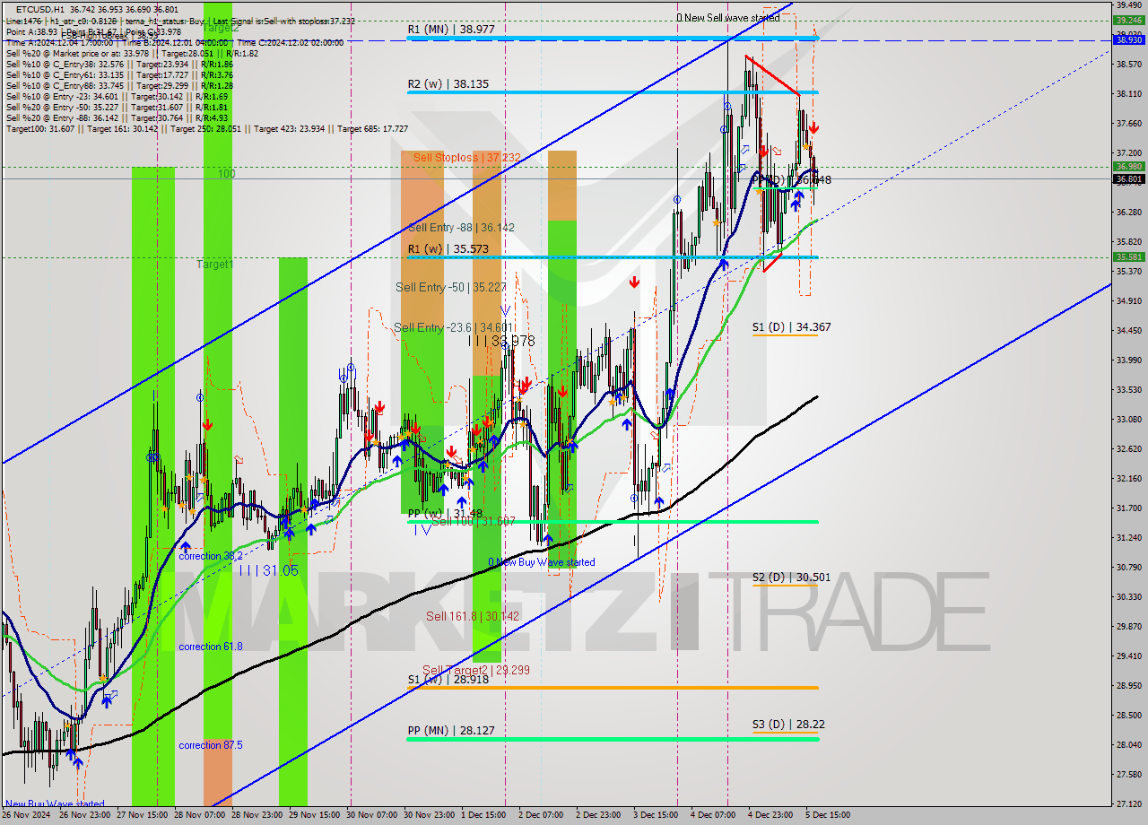 ETCUSD MultiTimeframe analysis at date 2024.12.05 18:13