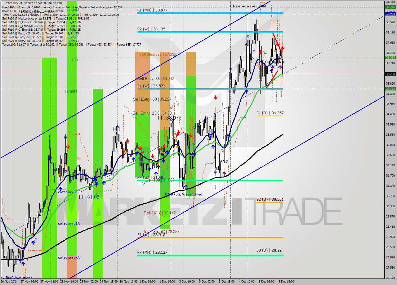 ETCUSD MultiTimeframe analysis at date 2024.12.05 20:00
