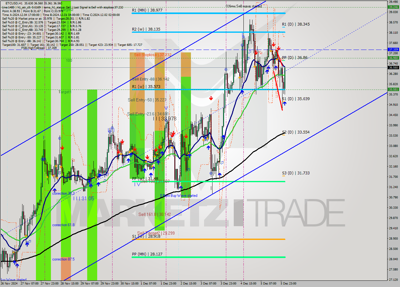 ETCUSD MultiTimeframe analysis at date 2024.12.06 02:46