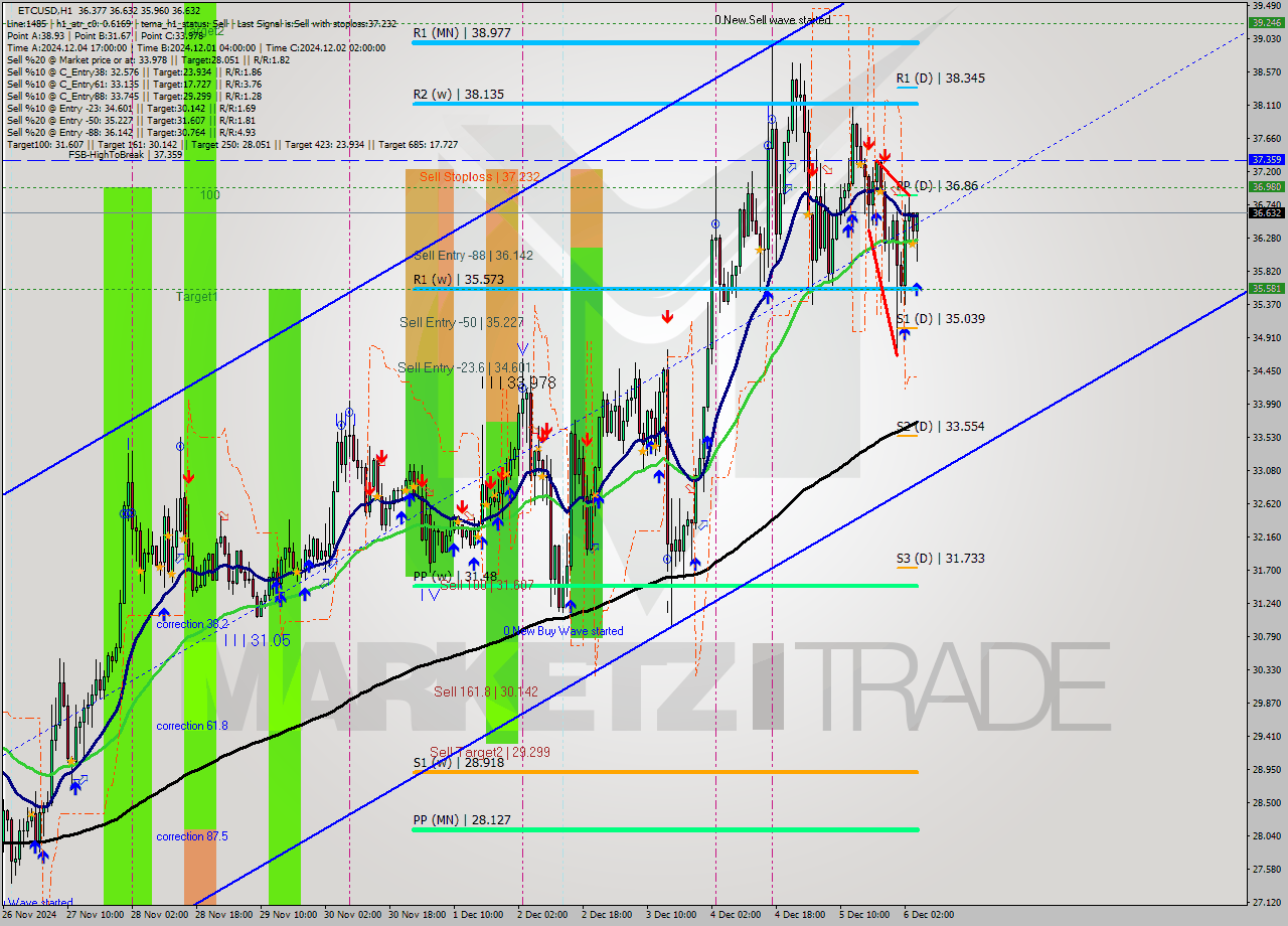 ETCUSD MultiTimeframe analysis at date 2024.12.06 05:53