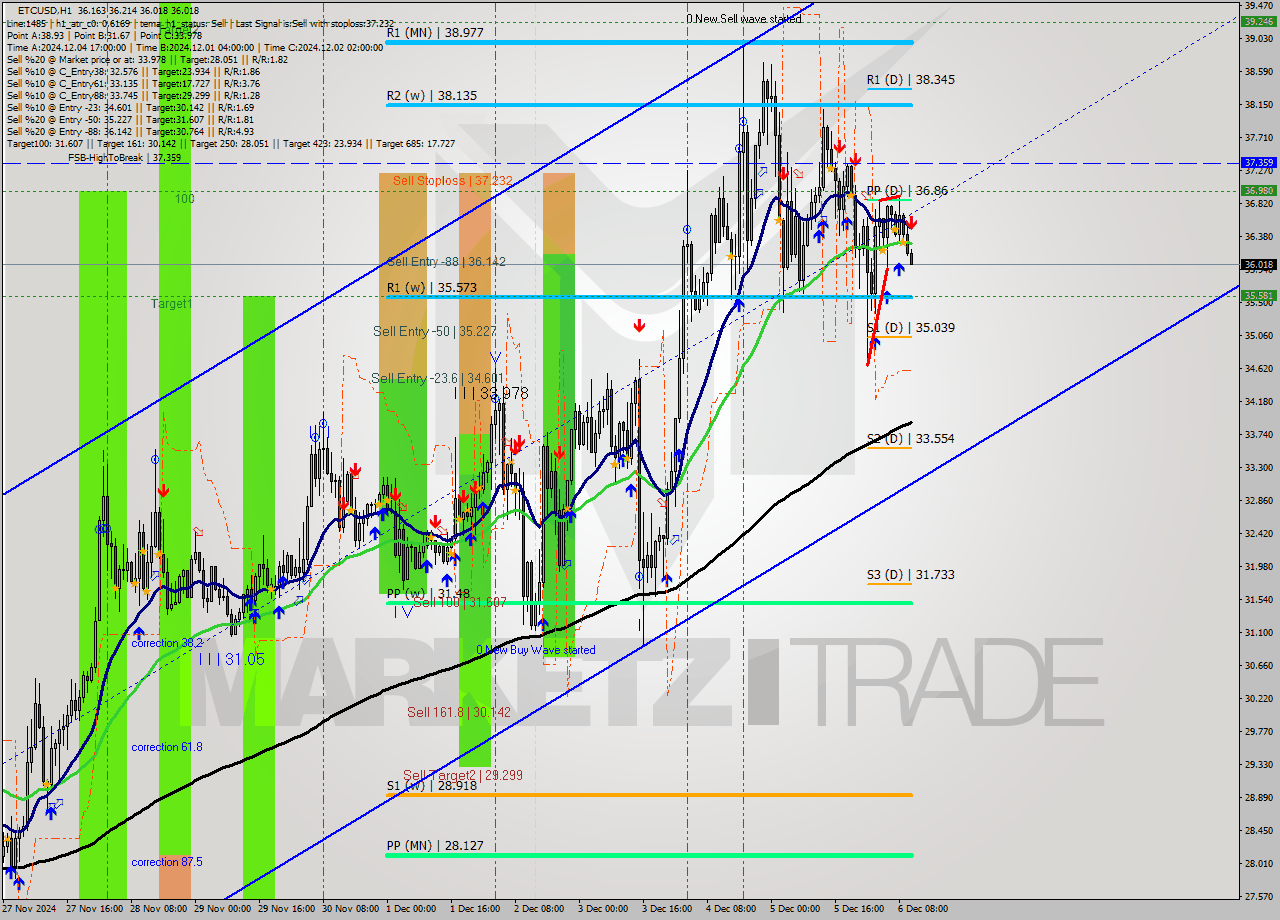 ETCUSD MultiTimeframe analysis at date 2024.12.06 11:07