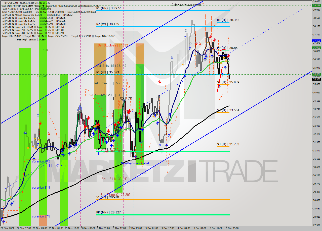 ETCUSD MultiTimeframe analysis at date 2024.12.06 12:09