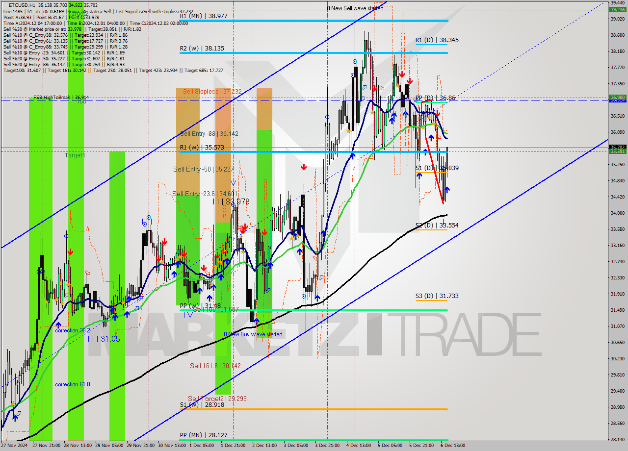 ETCUSD MultiTimeframe analysis at date 2024.12.06 16:45