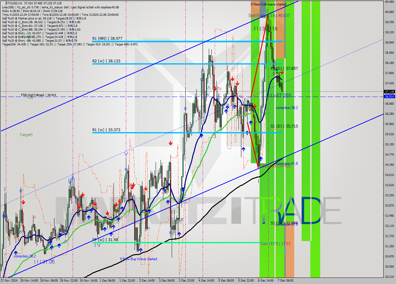 ETCUSD MultiTimeframe analysis at date 2024.12.07 09:45