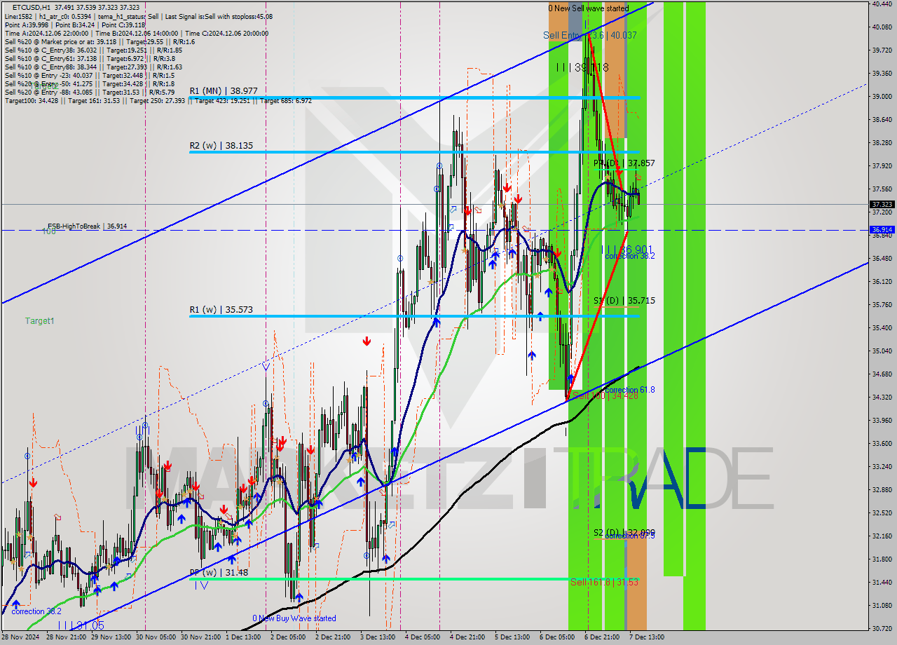 ETCUSD MultiTimeframe analysis at date 2024.12.07 16:05