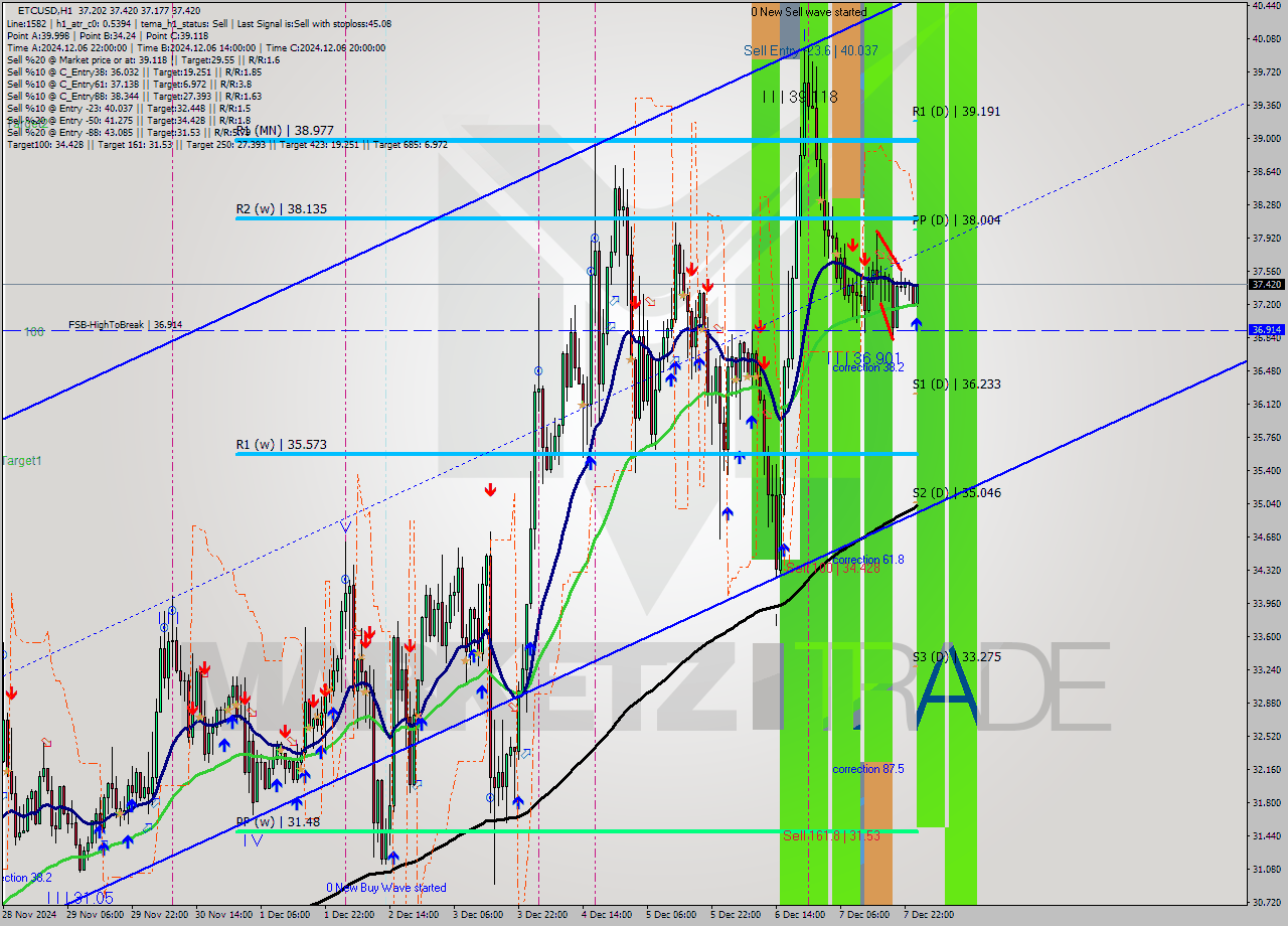 ETCUSD MultiTimeframe analysis at date 2024.12.08 01:04