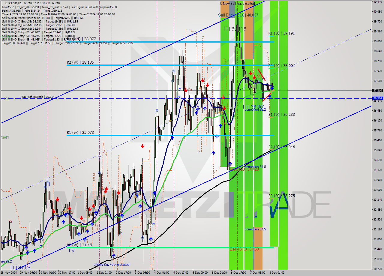 ETCUSD MultiTimeframe analysis at date 2024.12.08 04:00