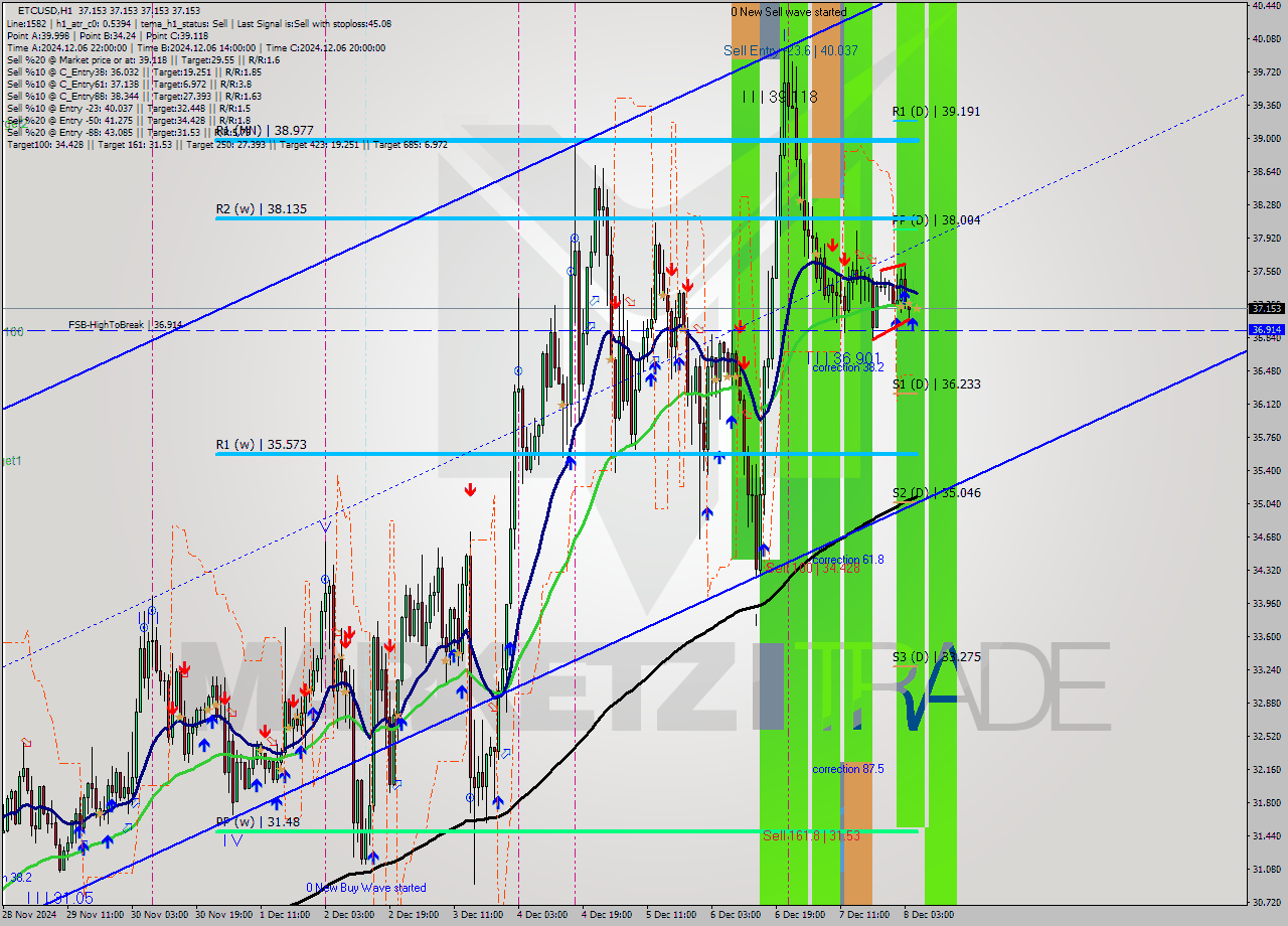 ETCUSD MultiTimeframe analysis at date 2024.12.08 06:00
