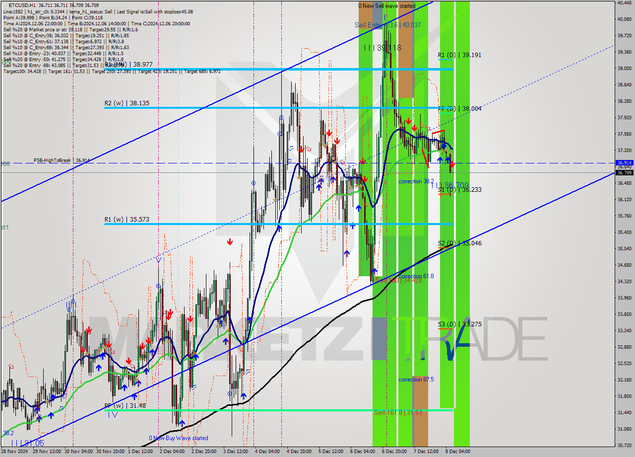 ETCUSD MultiTimeframe analysis at date 2024.12.08 07:00